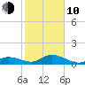 Niles Channel South tide chart for Saturday, January 10, 2026