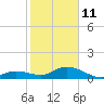 Niles Channel South tide chart for Sunday, January 11, 2026