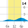 Niles Channel South tide chart for Wednesday, January 14, 2026