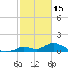 Niles Channel South tide chart for Thursday, January 15, 2026