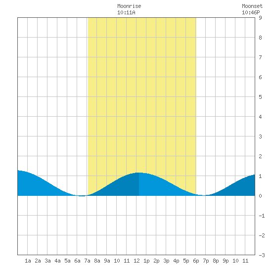 Niles Channel South tide chart for Friday, January 23, 2026