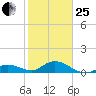 Niles Channel South tide chart for Sunday, January 25, 2026