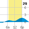 Niles Channel South tide chart for Thursday, January 29, 2026