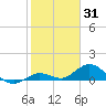 Niles Channel South tide chart for Saturday, January 31, 2026