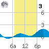 Niles Channel South tide chart for Saturday, January 3, 2026