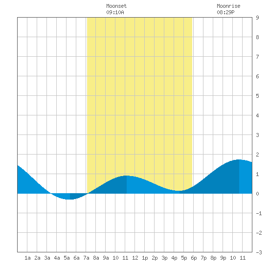 Niles Channel South tide chart for Monday, January 5, 2026