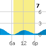 Niles Channel South tide chart for Wednesday, January 7, 2026