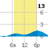 Niles Channel South tide chart for Friday, February 13, 2026