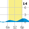Niles Channel South tide chart for Saturday, February 14, 2026