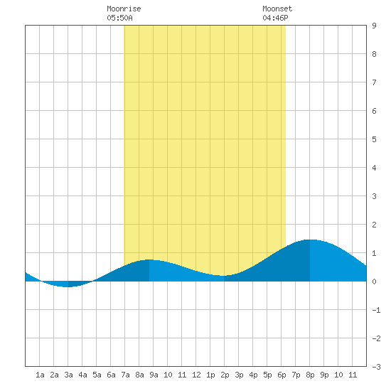 Niles Channel South tide chart for Sunday, February 15, 2026