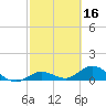 Niles Channel South tide chart for Monday, February 16, 2026