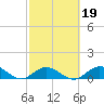 Niles Channel South tide chart for Thursday, February 19, 2026
