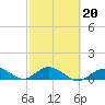 Niles Channel South tide chart for Friday, February 20, 2026