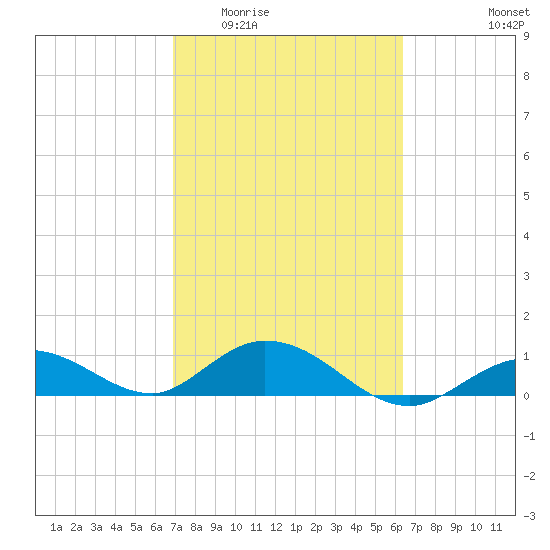 Niles Channel South tide chart for Saturday, February 21, 2026