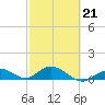Niles Channel South tide chart for Saturday, February 21, 2026