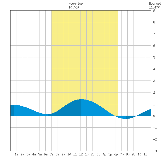 Niles Channel South tide chart for Sunday, February 22, 2026