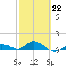 Niles Channel South tide chart for Sunday, February 22, 2026