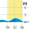 Niles Channel South tide chart for Monday, February 23, 2026
