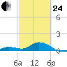 Niles Channel South tide chart for Tuesday, February 24, 2026