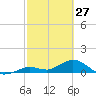 Niles Channel South tide chart for Friday, February 27, 2026