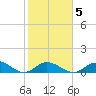 Niles Channel South tide chart for Thursday, February 5, 2026