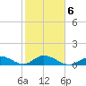 Niles Channel South tide chart for Friday, February 6, 2026