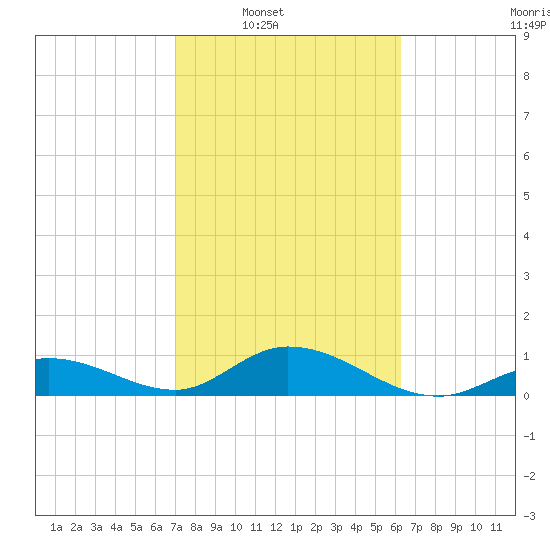 Niles Channel South tide chart for Saturday, February 7, 2026
