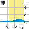 Niles Channel South tide chart for Wednesday, March 11, 2026