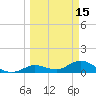 Niles Channel South tide chart for Sunday, March 15, 2026