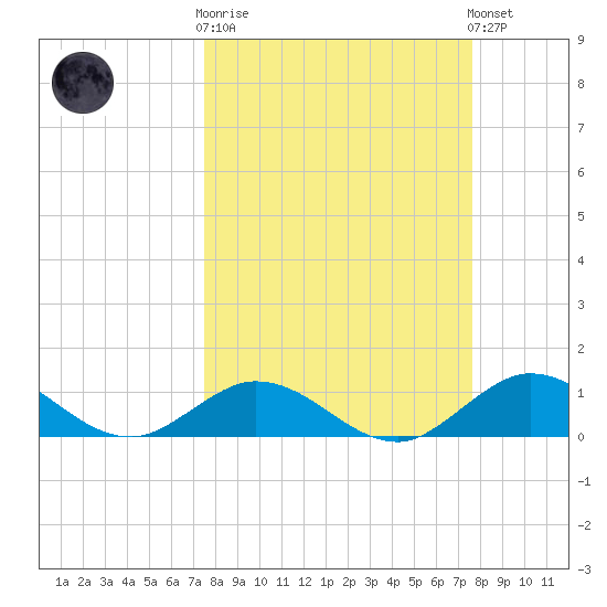 Niles Channel South tide chart for Wednesday, March 18, 2026