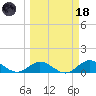 Niles Channel South tide chart for Wednesday, March 18, 2026
