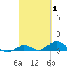 Niles Channel South tide chart for Sunday, March 1, 2026