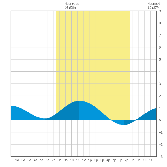 Niles Channel South tide chart for Saturday, March 21, 2026