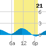 Niles Channel South tide chart for Saturday, March 21, 2026