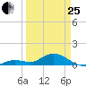 Niles Channel South tide chart for Wednesday, March 25, 2026