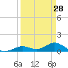 Niles Channel South tide chart for Saturday, March 28, 2026