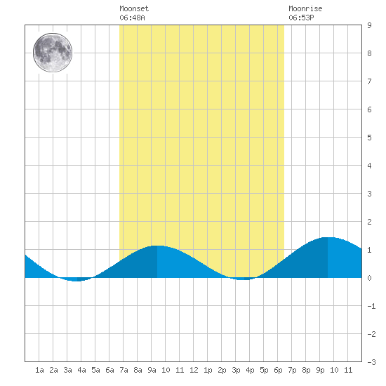 Niles Channel South tide chart for Tuesday, March 3, 2026