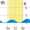 Niles Channel South tide chart for Tuesday, March 3, 2026