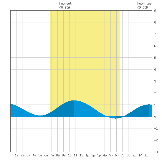 Niles Channel South tide chart for Friday, March 6, 2026