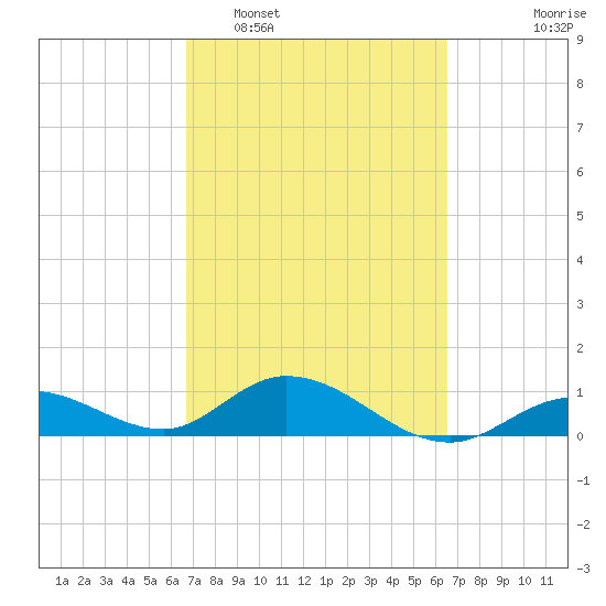Niles Channel South tide chart for Saturday, March 7, 2026