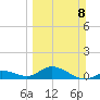 Niles Channel South tide chart for Sunday, March 8, 2026
