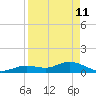 Niles Channel South tide chart for Saturday, April 11, 2026