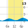 Niles Channel South tide chart for Monday, April 13, 2026