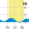 Niles Channel South tide chart for Thursday, April 16, 2026
