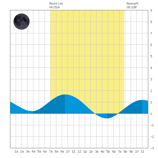 Niles Channel South tide chart for Friday, April 17, 2026