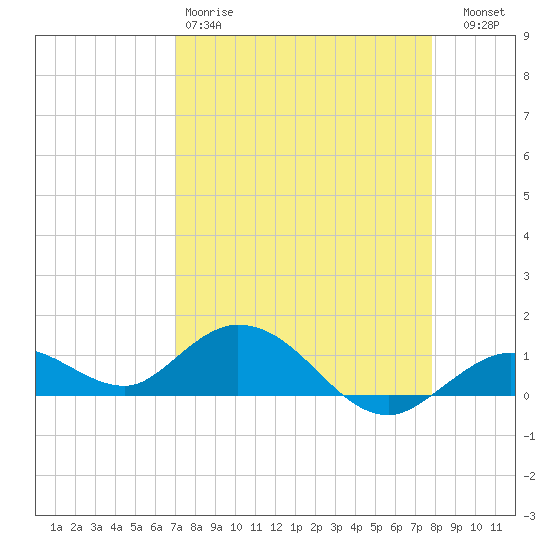 Niles Channel South tide chart for Saturday, April 18, 2026