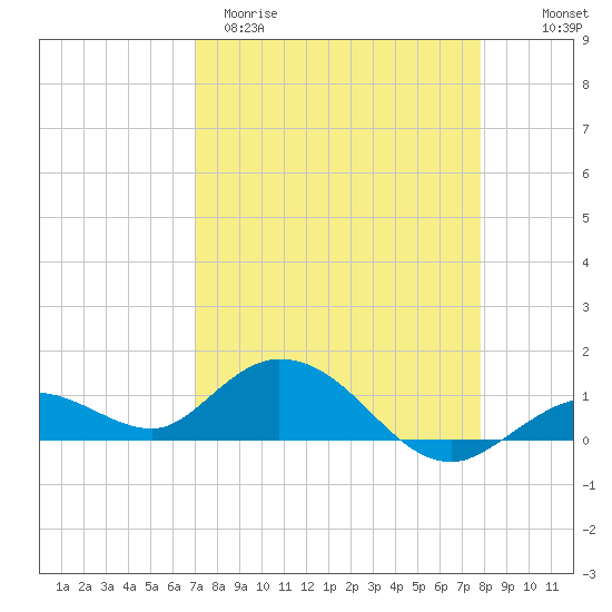 Niles Channel South tide chart for Sunday, April 19, 2026