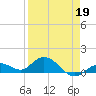 Niles Channel South tide chart for Sunday, April 19, 2026