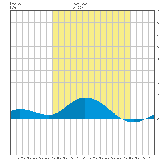 Niles Channel South tide chart for Tuesday, April 21, 2026