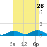 Niles Channel South tide chart for Sunday, April 26, 2026